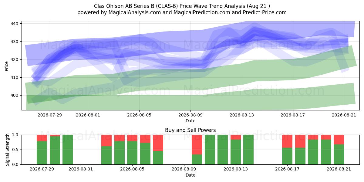  Clas Ohlson AB Series B (CLAS-B) Support and Resistance area (20 Aug) 