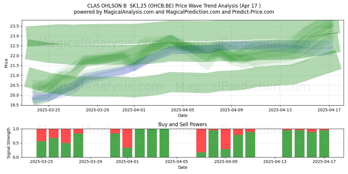  CLAS OHLSON B  SK1,25 (OHCB.BE) Support and Resistance area (17 Apr) 