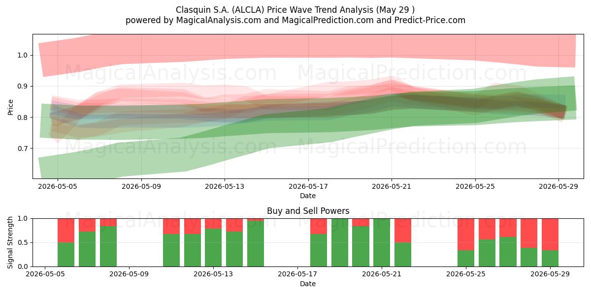  Clasquin S.A. (ALCLA) Support and Resistance area (28 May) 