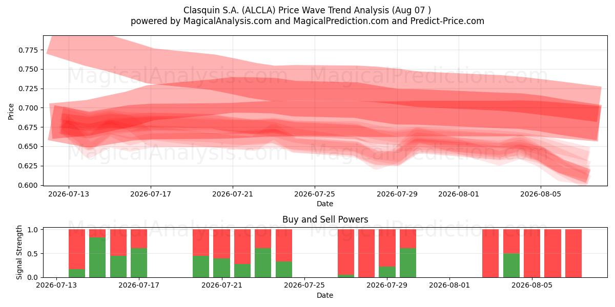  Clasquin S.A. (ALCLA) Support and Resistance area (06 Aug) 