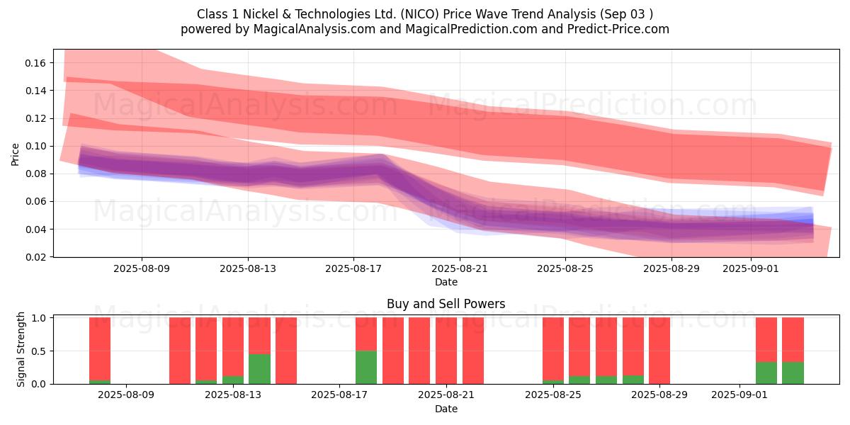  Class 1 Nickel & Technologies Ltd. (NICO) Support and Resistance area (02 Sep) 