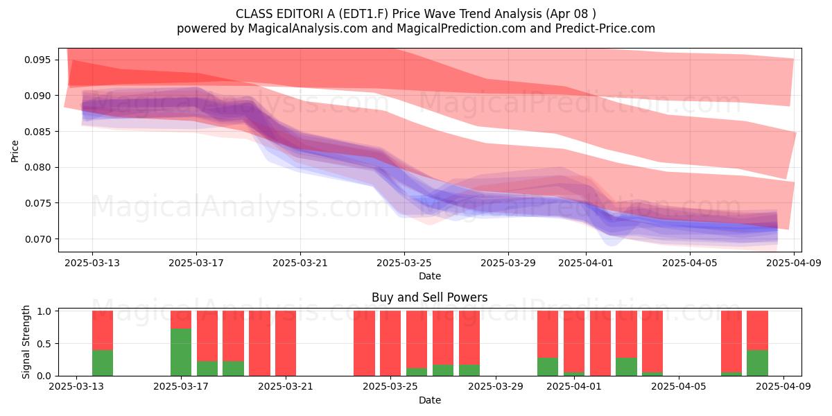  CLASS EDITORI A (EDT1.F) Support and Resistance area (08 Apr) 