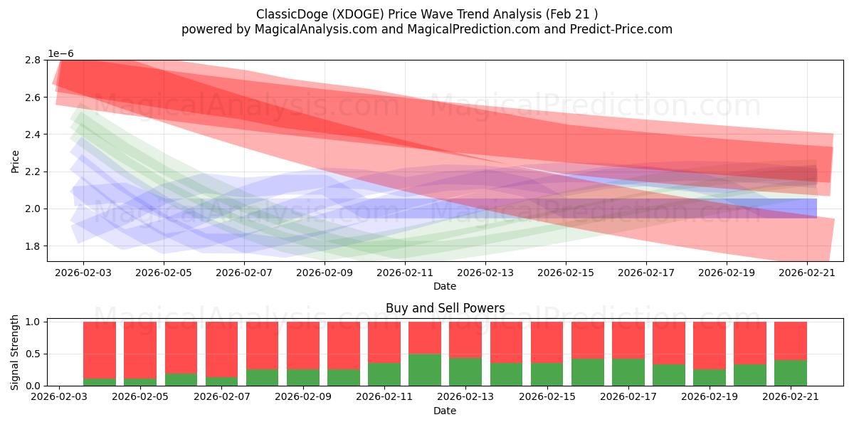  ClassicDoge (XDOGE) Support and Resistance area (31 Jul) 
