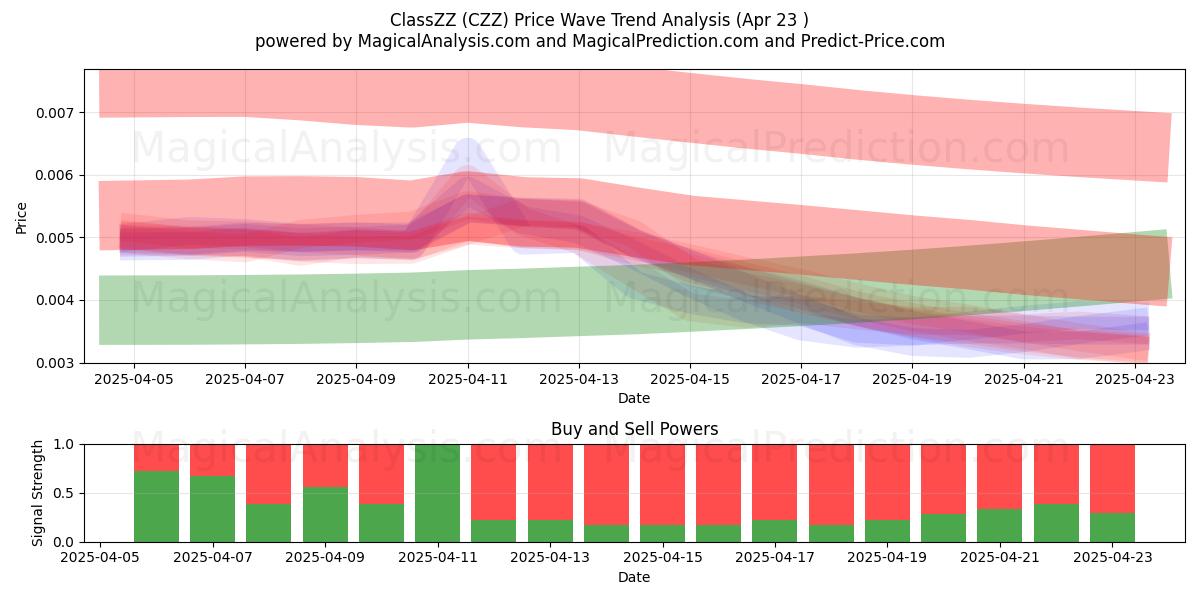  KlasseZZ (CZZ) Support and Resistance area (23 Apr) 