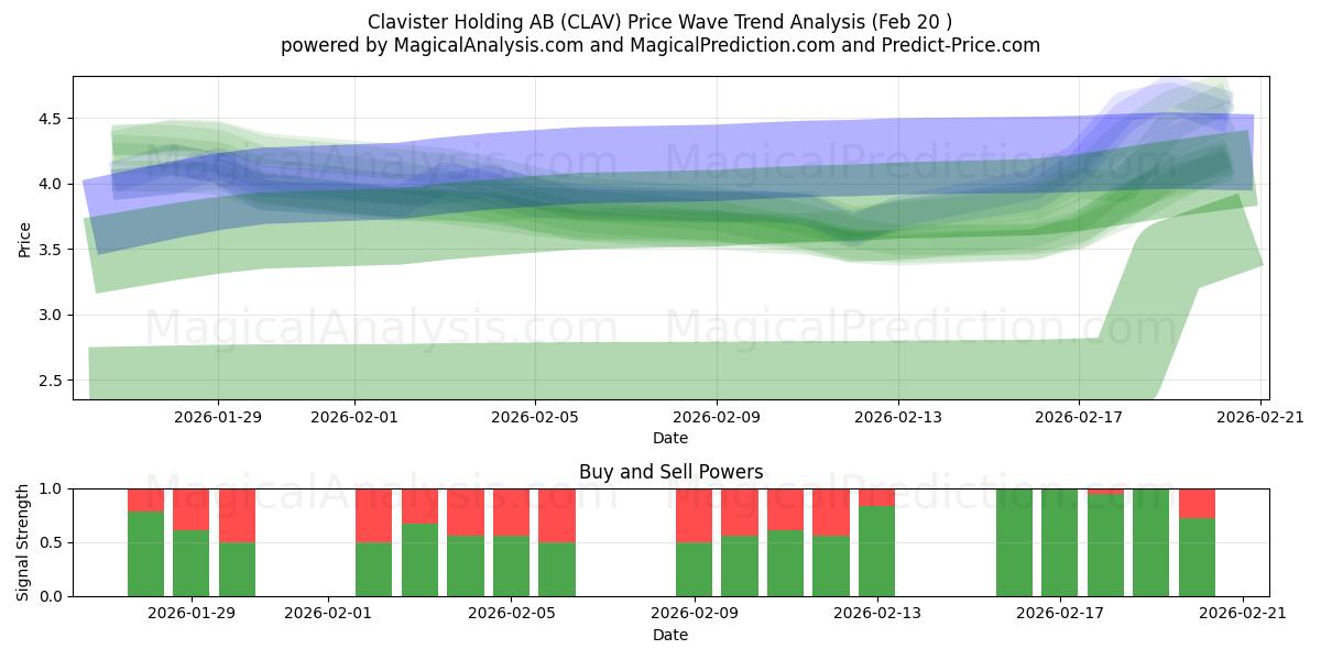  Clavister Holding AB (CLAV) Support and Resistance area (19 Feb) 