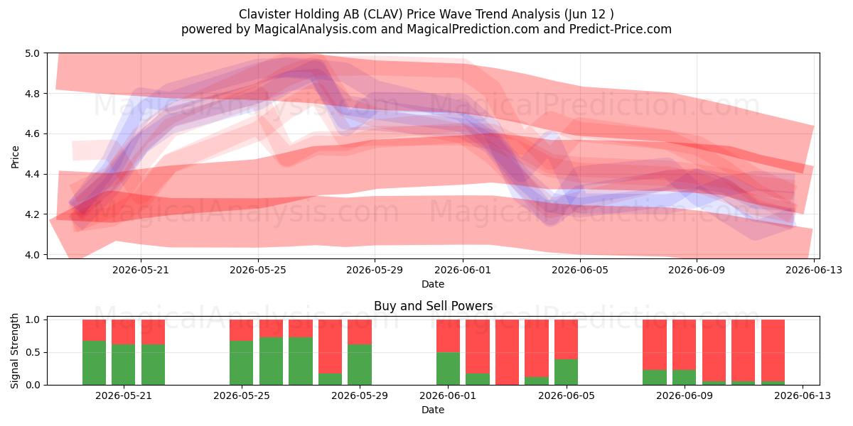  Clavister Holding AB (CLAV) Support and Resistance area (11 Jun) 