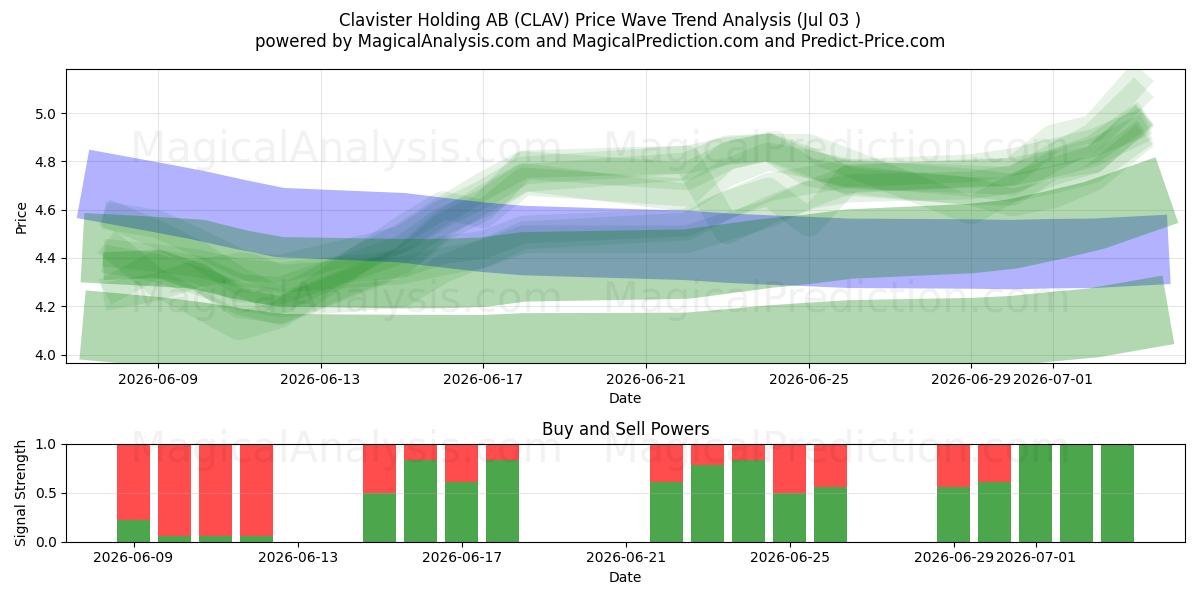  Clavister Holding AB (CLAV) Support and Resistance area (02 Jul) 
