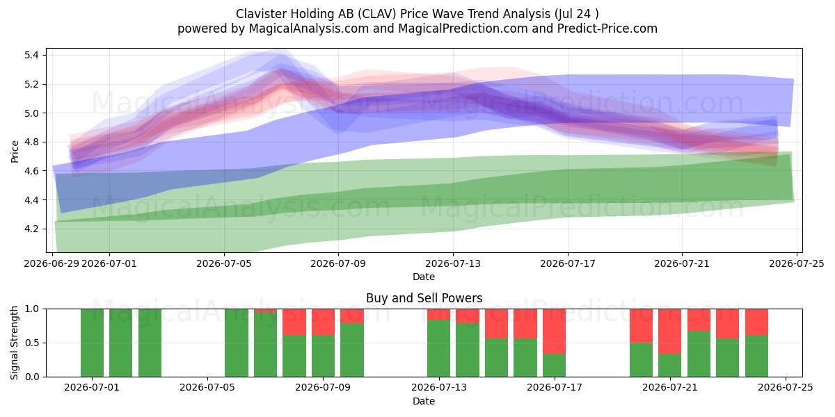  Clavister Holding AB (CLAV) Support and Resistance area (23 Jul) 