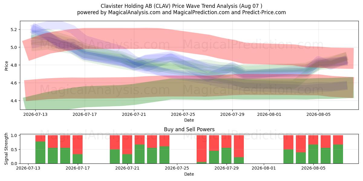  Clavister Holding AB (CLAV) Support and Resistance area (06 Aug) 