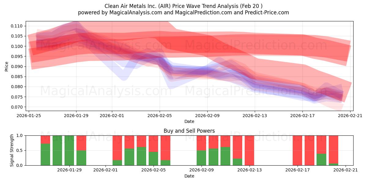  Clean Air Metals Inc. (AIR) Support and Resistance area (19 Feb) 
