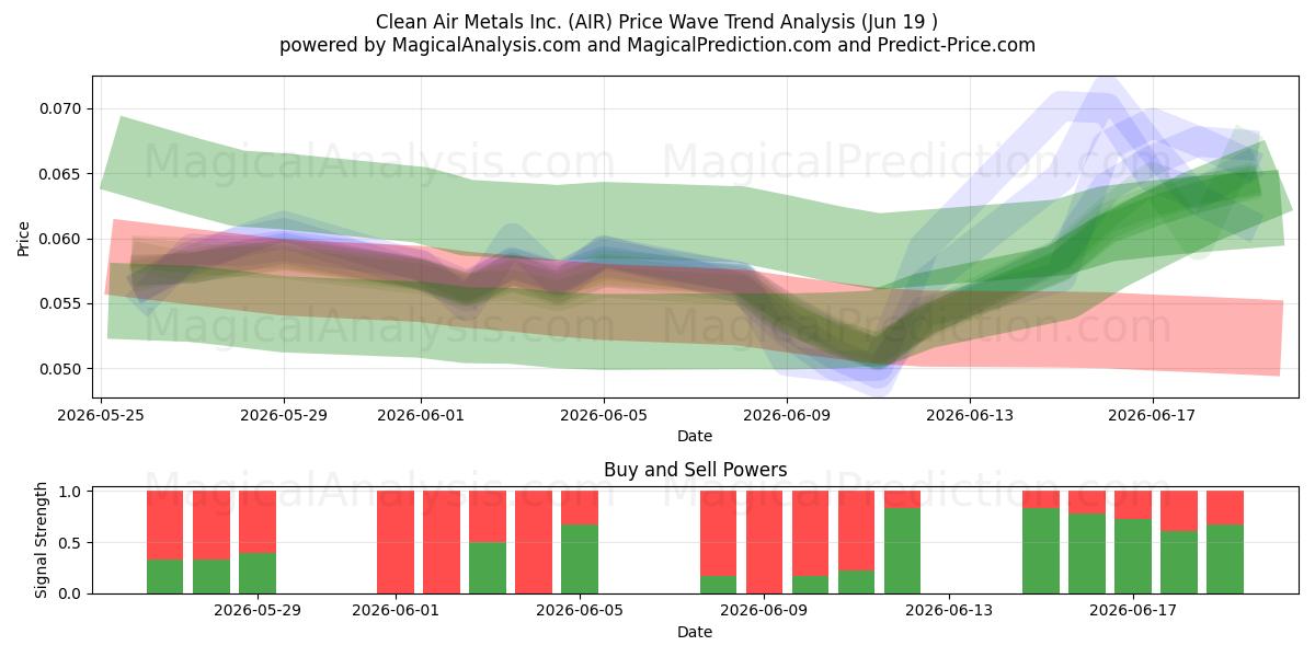  Clean Air Metals Inc. (AIR) Support and Resistance area (18 Jun) 