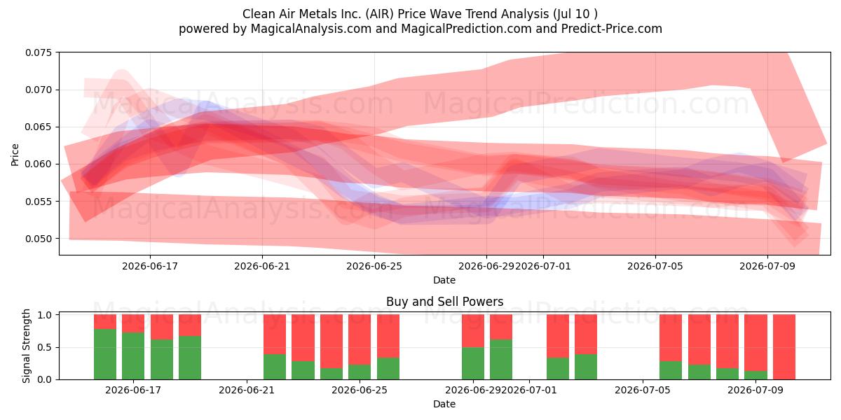  Clean Air Metals Inc. (AIR) Support and Resistance area (09 Jul) 