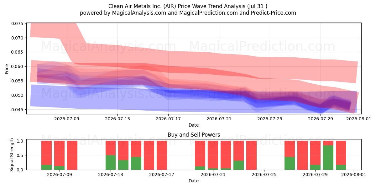  Clean Air Metals Inc. (AIR) Support and Resistance area (30 Jul) 