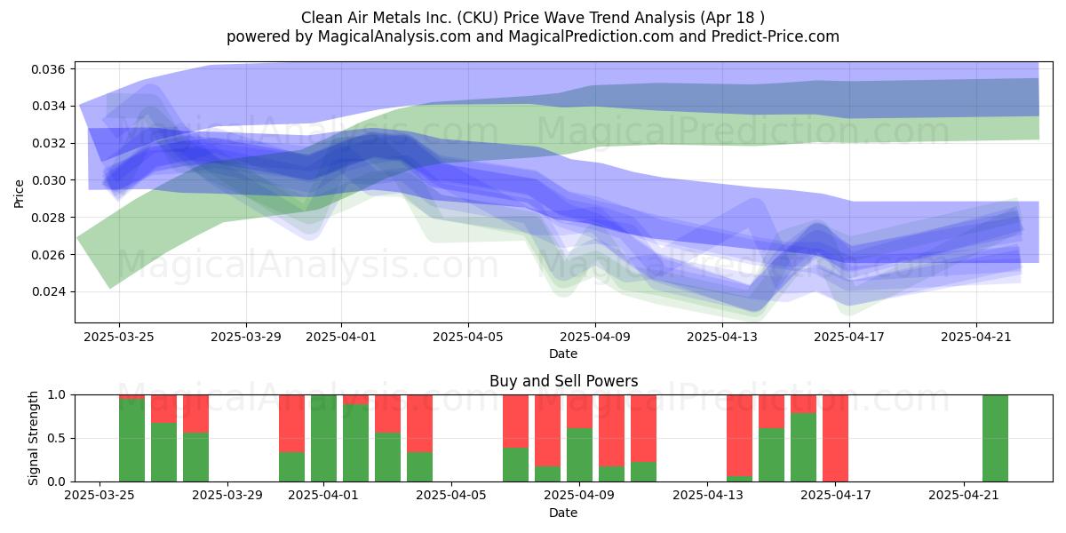  Clean Air Metals Inc. (CKU) Support and Resistance area (18 Apr) 