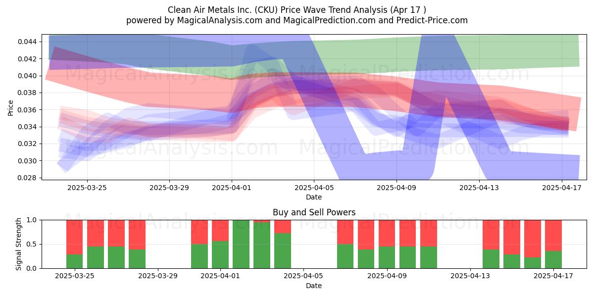  Clean Air Metals Inc. (CKU) Support and Resistance area (17 Apr) 