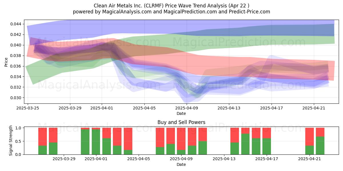  Clean Air Metals Inc. (CLRMF) Support and Resistance area (22 Apr) 