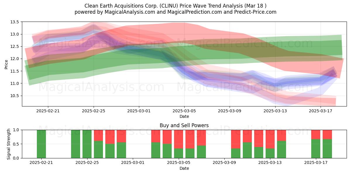  Clean Earth Acquisitions Corp. (CLINU) Support and Resistance area (18 Mar) 