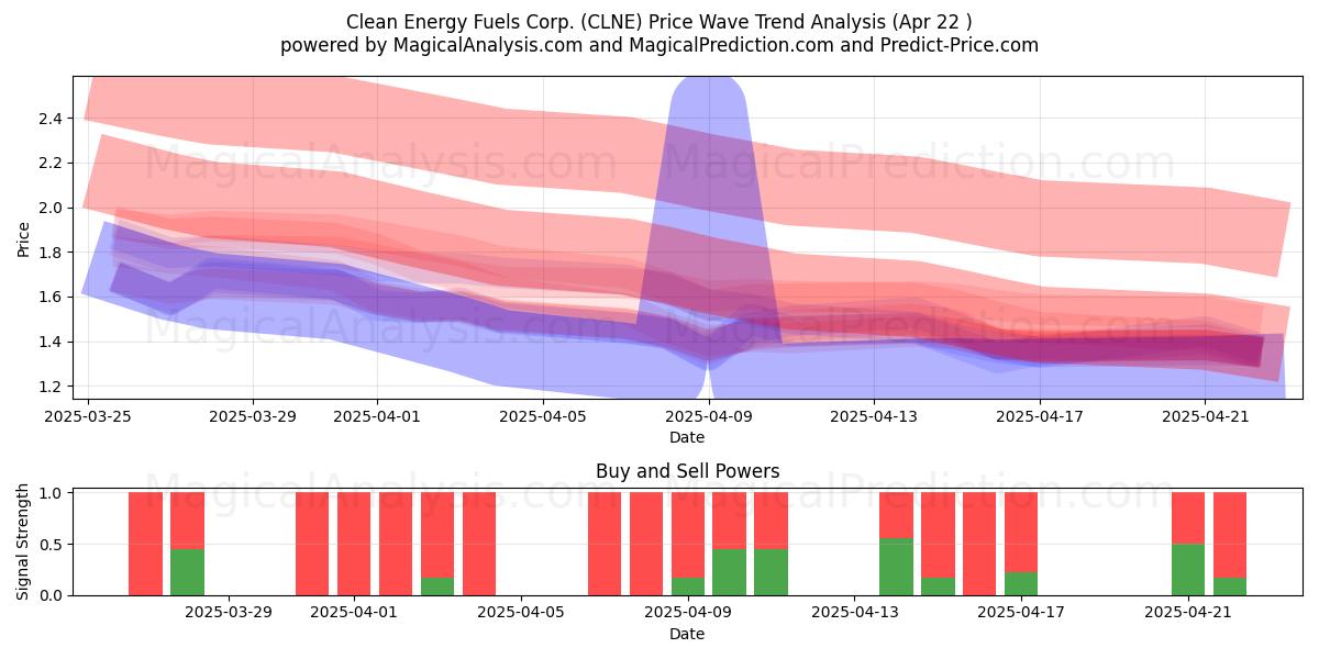  Clean Energy Fuels Corp. (CLNE) Support and Resistance area (22 Apr) 