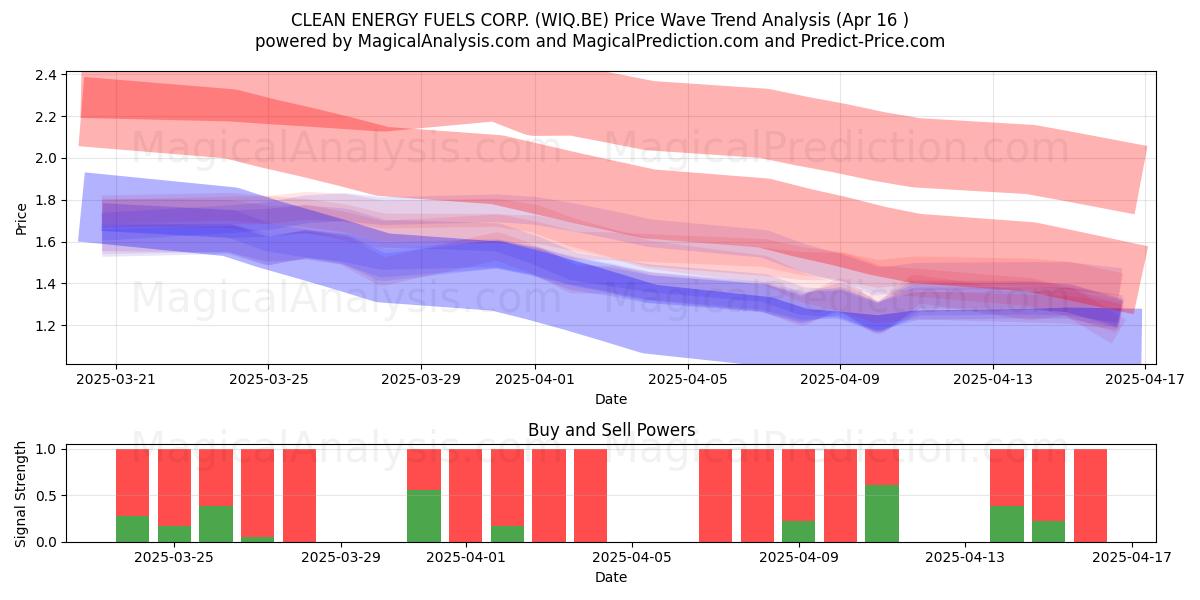  CLEAN ENERGY FUELS CORP. (WIQ.BE) Support and Resistance area (16 Apr) 
