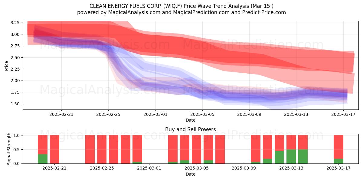  CLEAN ENERGY FUELS CORP. (WIQ.F) Support and Resistance area (15 Mar) 