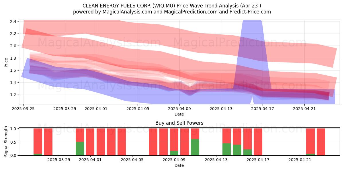  CLEAN ENERGY FUELS CORP. (WIQ.MU) Support and Resistance area (23 Apr) 