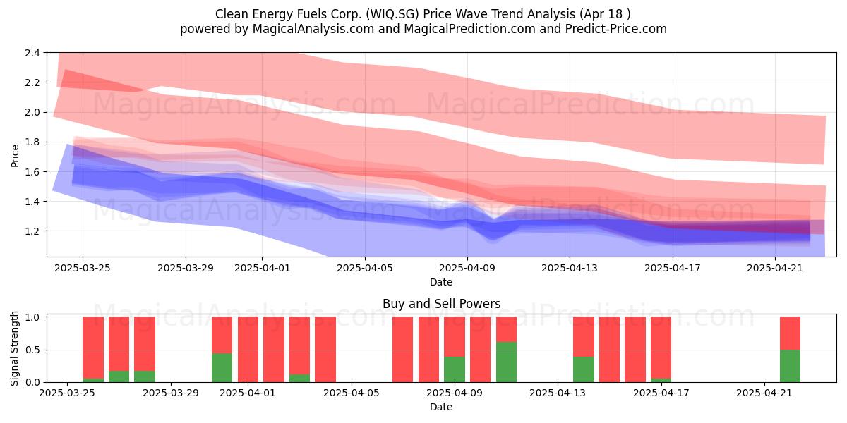  Clean Energy Fuels Corp. (WIQ.SG) Support and Resistance area (18 Apr) 
