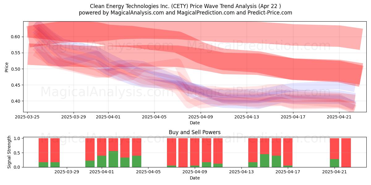  Clean Energy Technologies Inc. (CETY) Support and Resistance area (22 Apr) 
