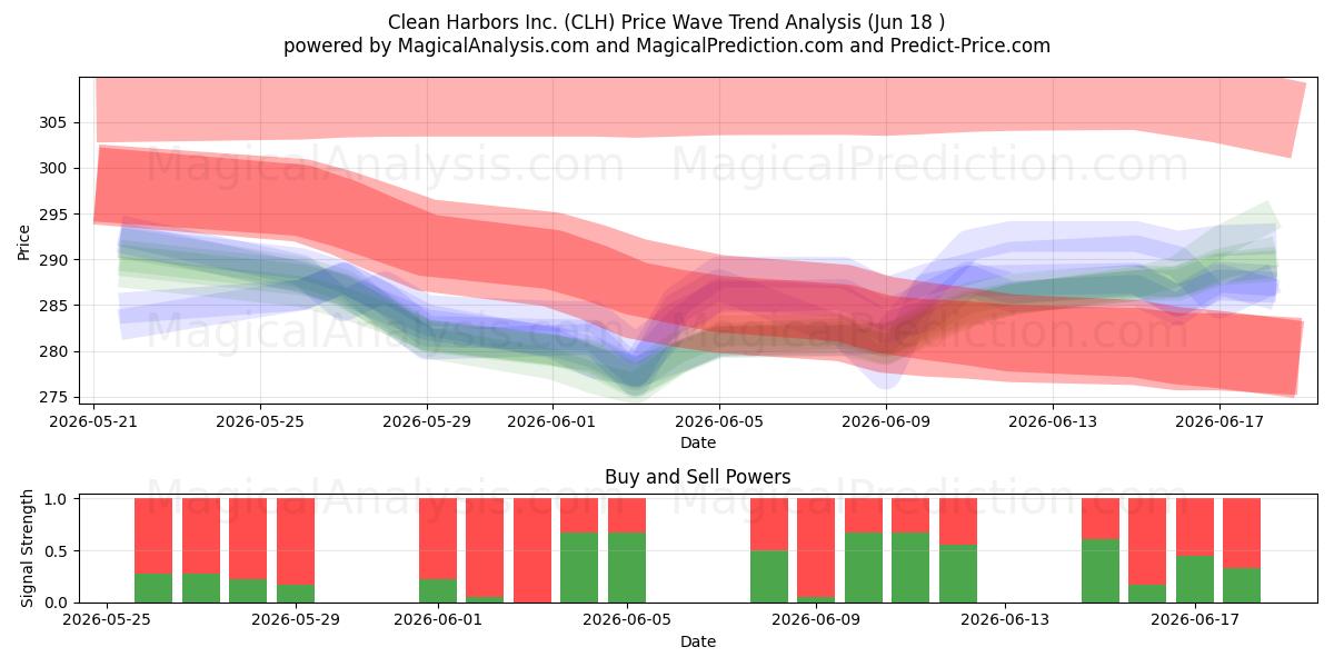  Clean Harbors Inc. (CLH) Support and Resistance area (11 Jun) 