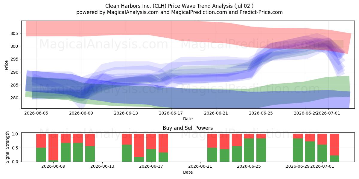  Clean Harbors Inc. (CLH) Support and Resistance area (01 Jul) 
