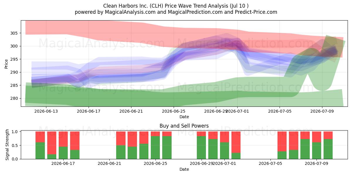  Clean Harbors Inc. (CLH) Support and Resistance area (09 Jul) 