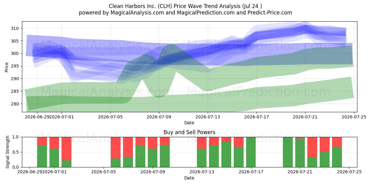  Clean Harbors Inc. (CLH) Support and Resistance area (23 Jul) 