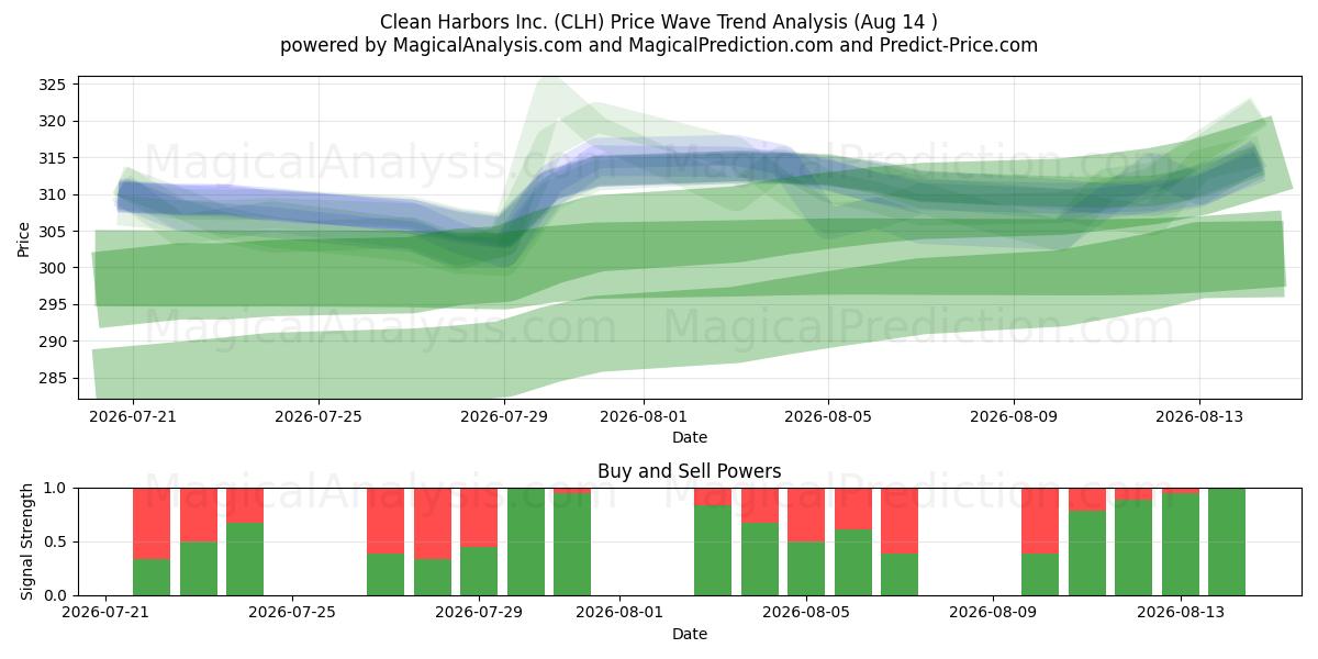  Clean Harbors Inc. (CLH) Support and Resistance area (13 Aug) 