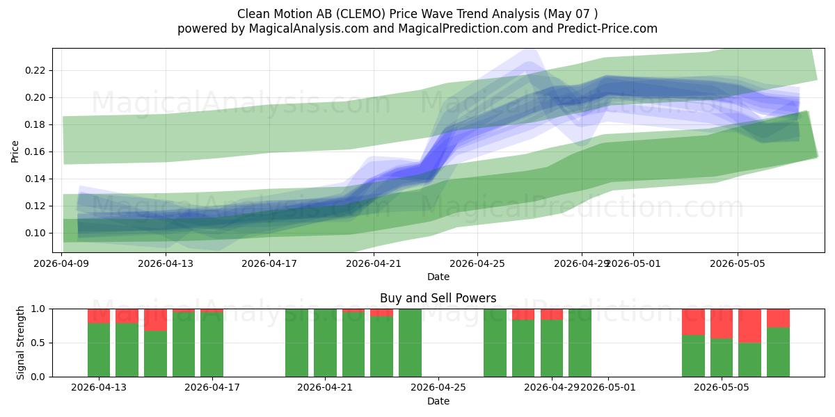  Clean Motion AB (CLEMO) Support and Resistance area (06 May) 