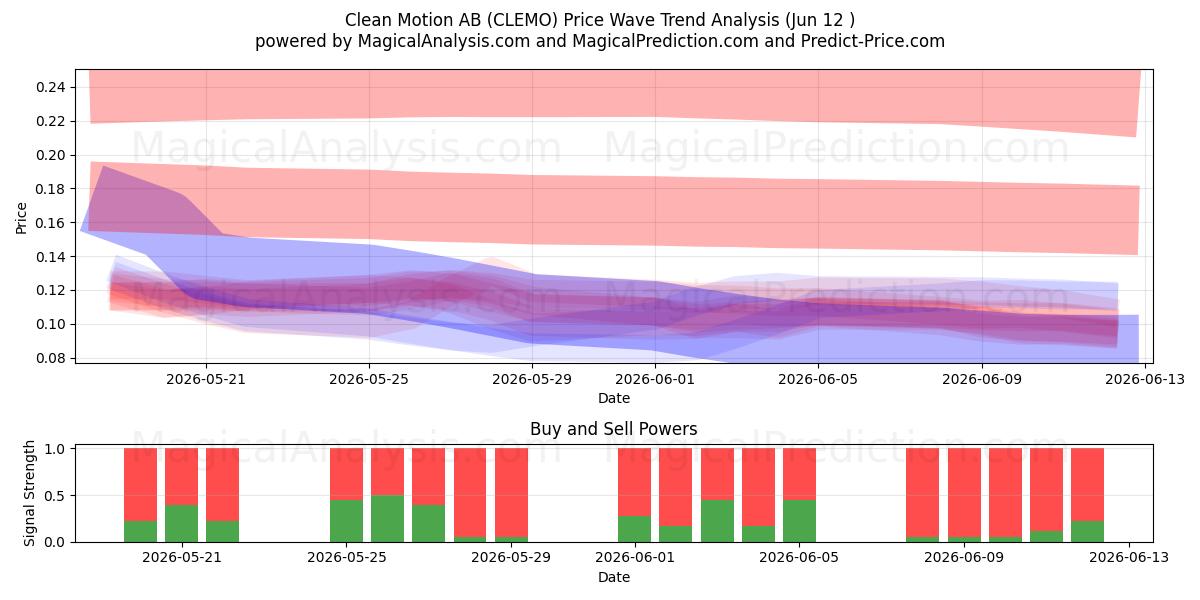  Clean Motion AB (CLEMO) Support and Resistance area (11 Jun) 