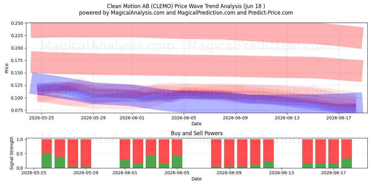  Clean Motion AB (CLEMO) Support and Resistance area (17 Jun) 