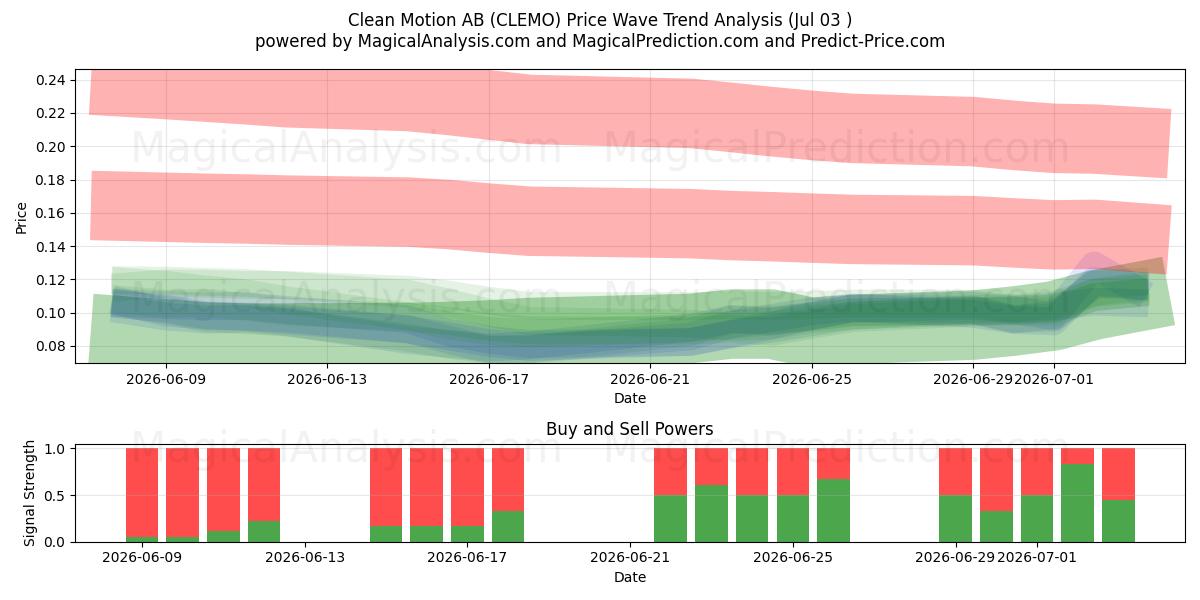  Clean Motion AB (CLEMO) Support and Resistance area (02 Jul) 