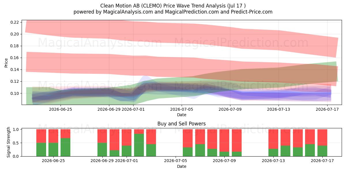  Clean Motion AB (CLEMO) Support and Resistance area (16 Jul) 