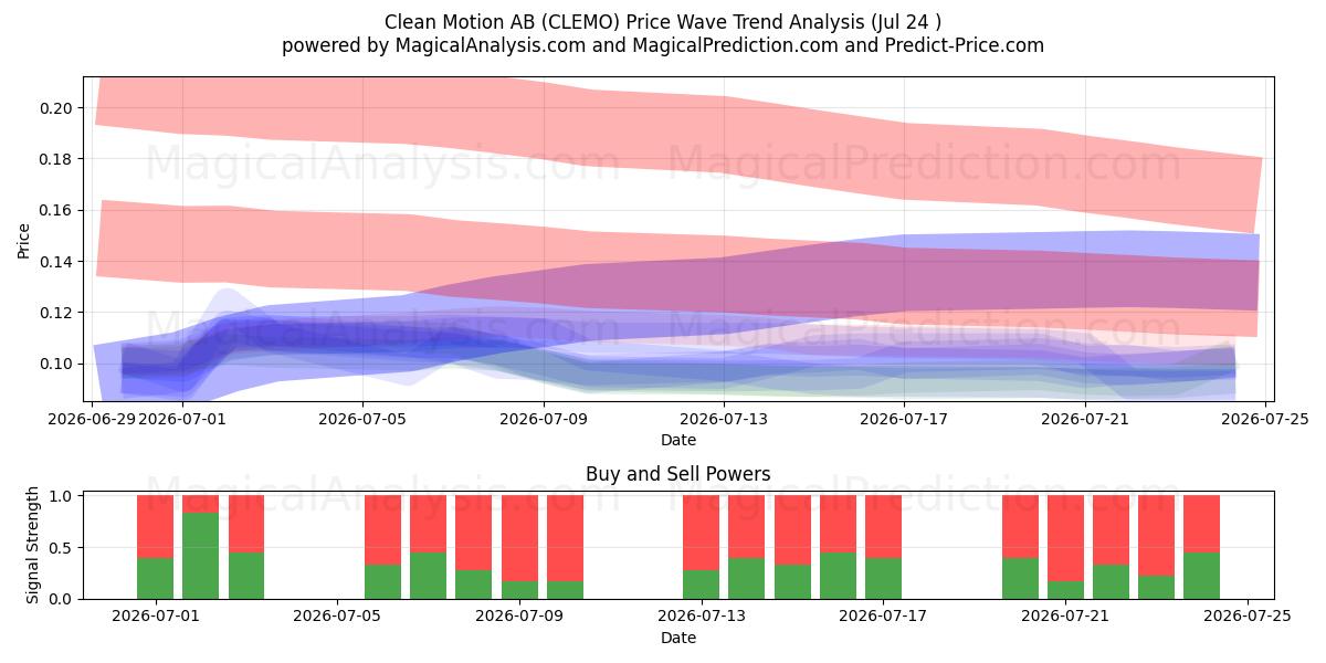  Clean Motion AB (CLEMO) Support and Resistance area (23 Jul) 