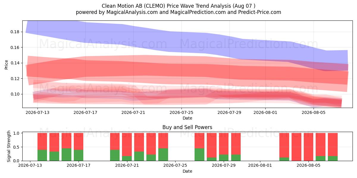  Clean Motion AB (CLEMO) Support and Resistance area (06 Aug) 