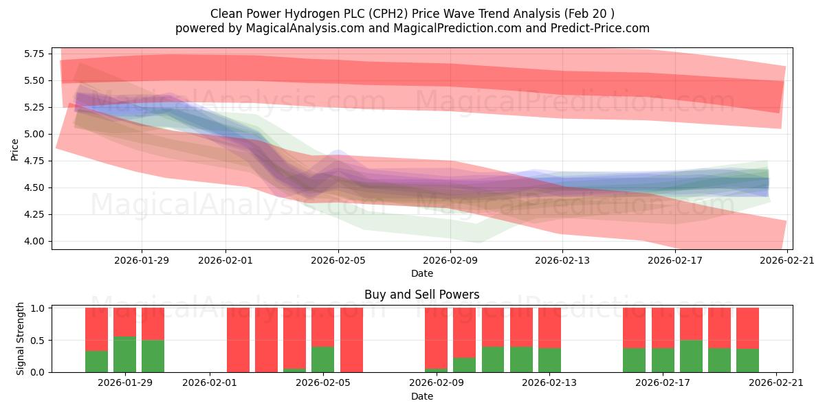 Clean Power Hydrogen PLC (CPH2) Support and Resistance area (19 Feb) 