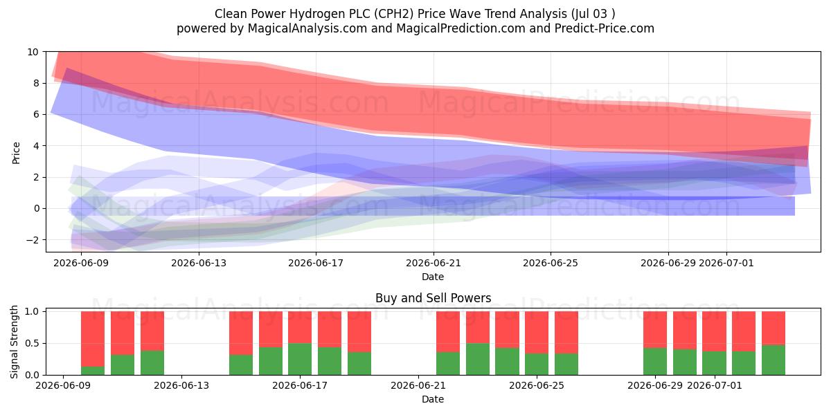  Clean Power Hydrogen PLC (CPH2) Support and Resistance area (02 Jul) 