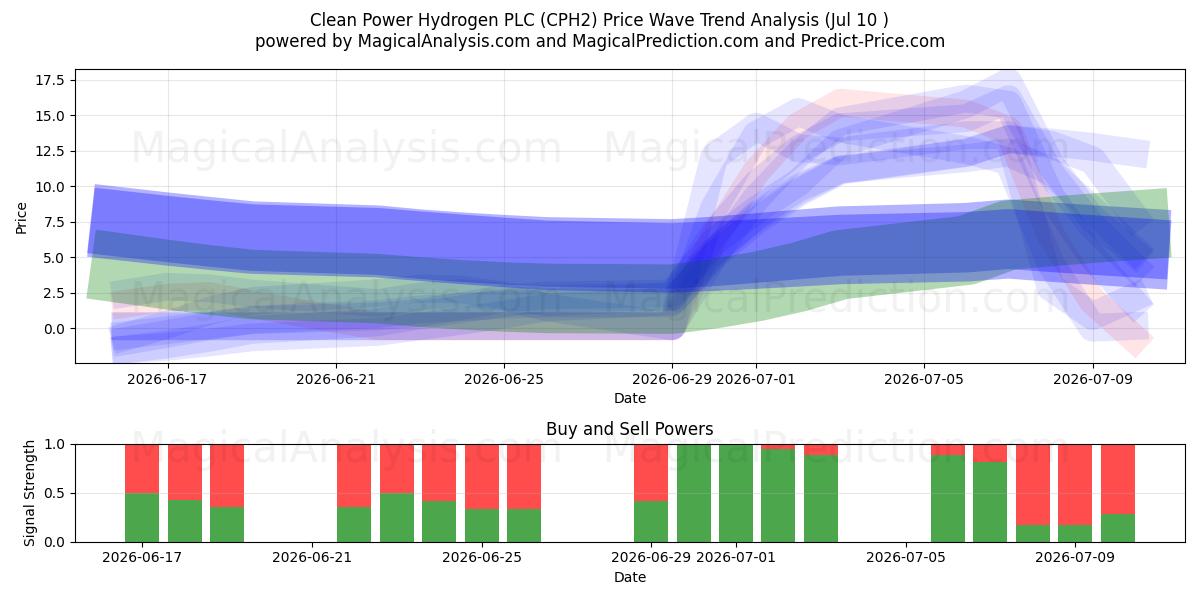  Clean Power Hydrogen PLC (CPH2) Support and Resistance area (09 Jul) 