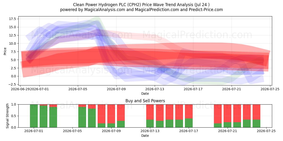  Clean Power Hydrogen PLC (CPH2) Support and Resistance area (23 Jul) 