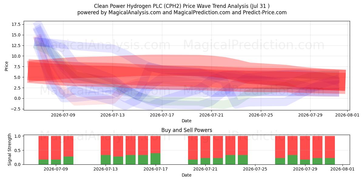  Clean Power Hydrogen PLC (CPH2) Support and Resistance area (30 Jul) 