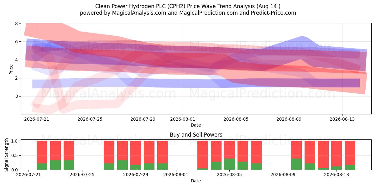  Clean Power Hydrogen PLC (CPH2) Support and Resistance area (13 Aug) 