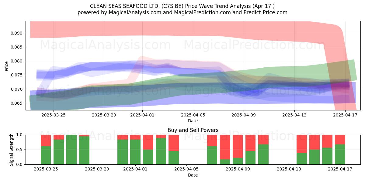  CLEAN SEAS SEAFOOD LTD. (C7S.BE) Support and Resistance area (17 Apr) 