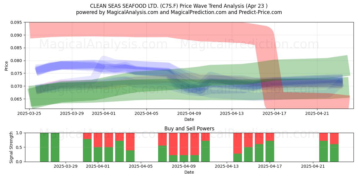  CLEAN SEAS SEAFOOD LTD. (C7S.F) Support and Resistance area (23 Apr) 