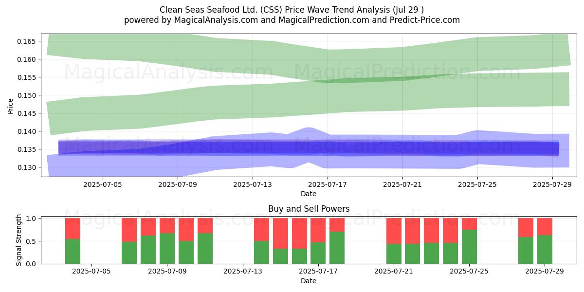  Clean Seas Seafood Ltd. (CSS) Support and Resistance area (28 Jul) 