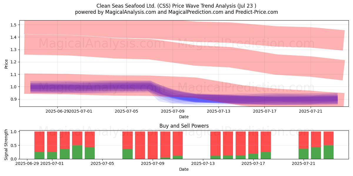  Clean Seas Seafood Ltd. (CSS) Support and Resistance area (22 Jul) 
