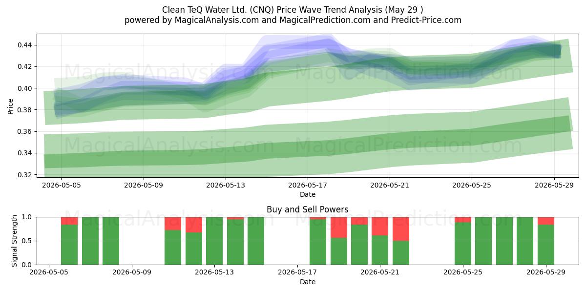  Clean TeQ Water Ltd. (CNQ) Support and Resistance area (28 May) 